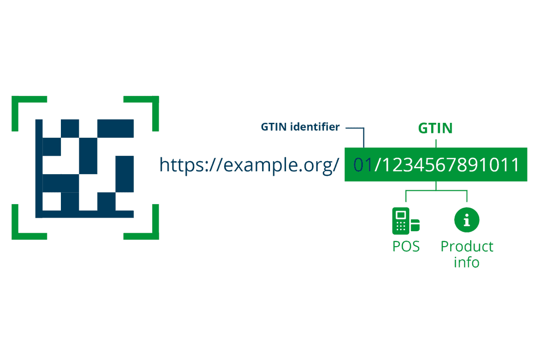 What Is QR Code Powered by GS1? A Global Standard That Connects Product Packaging To A Digital World